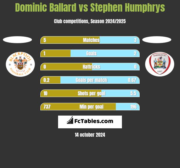 Dominic Ballard vs Stephen Humphrys h2h player stats