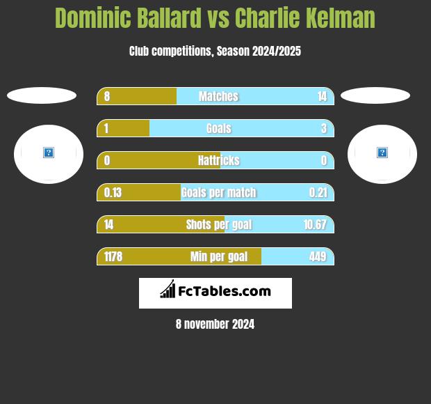 Dominic Ballard vs Charlie Kelman h2h player stats