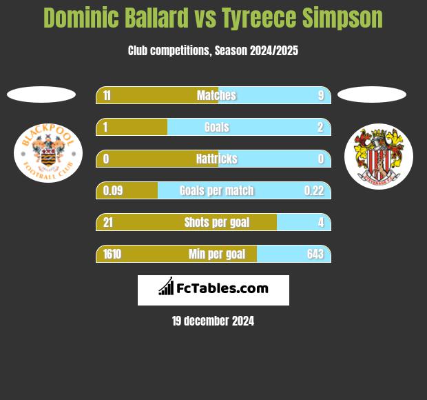 Dominic Ballard vs Tyreece Simpson h2h player stats