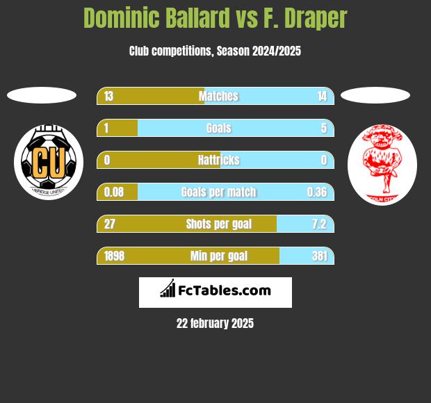 Dominic Ballard vs F. Draper h2h player stats