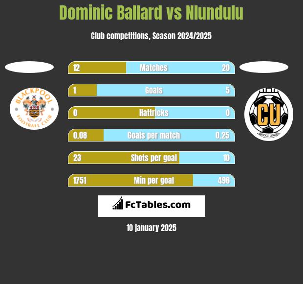 Dominic Ballard vs Nlundulu h2h player stats