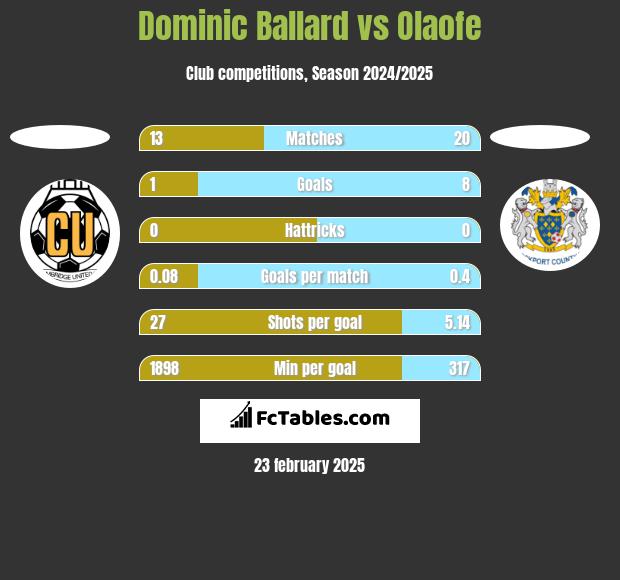 Dominic Ballard vs Olaofe h2h player stats