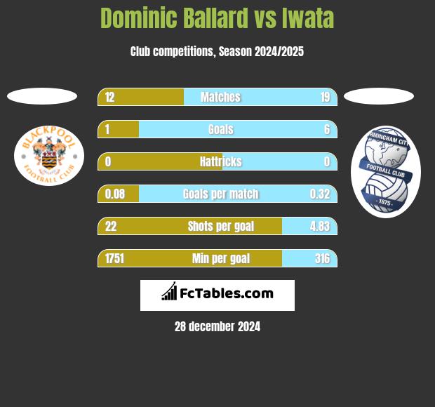 Dominic Ballard vs Iwata h2h player stats