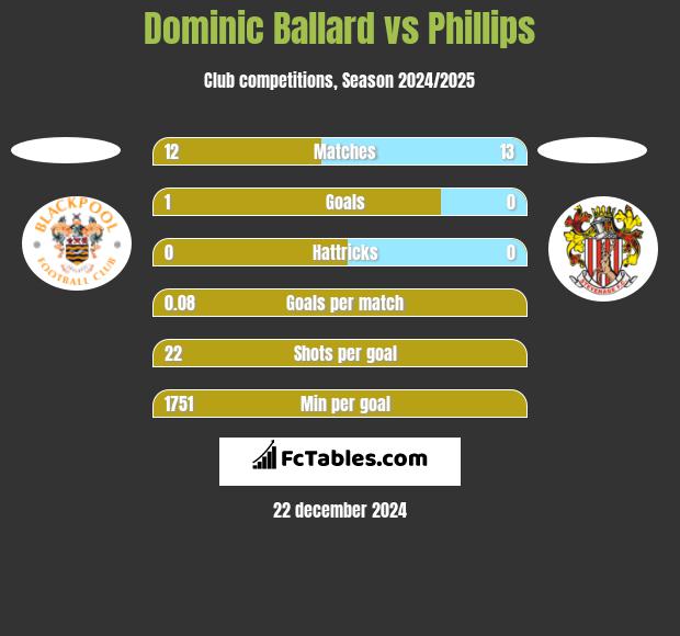 Dominic Ballard vs Phillips h2h player stats