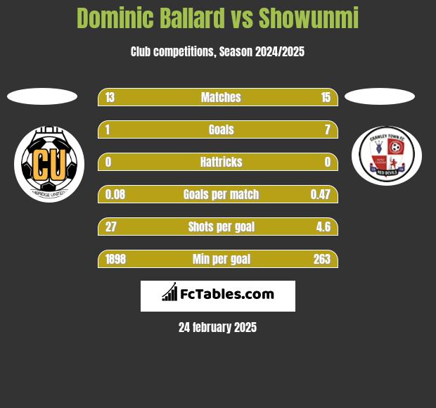 Dominic Ballard vs Showunmi h2h player stats