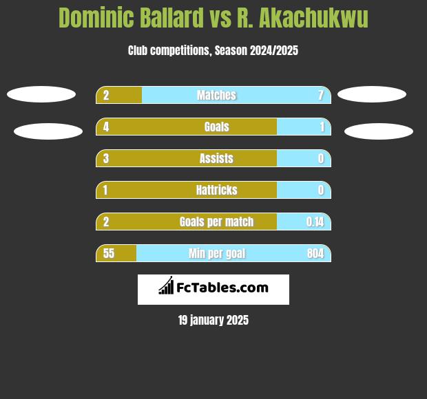 Dominic Ballard vs R. Akachukwu h2h player stats