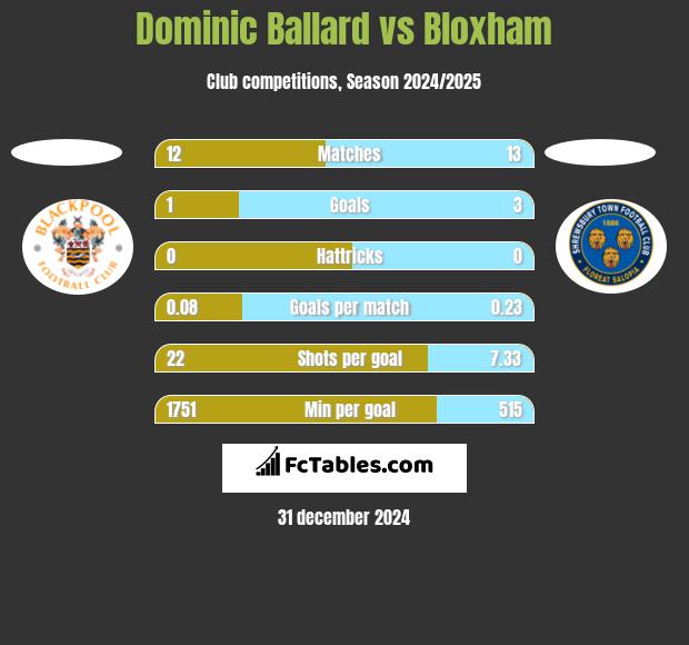 Dominic Ballard vs Bloxham h2h player stats