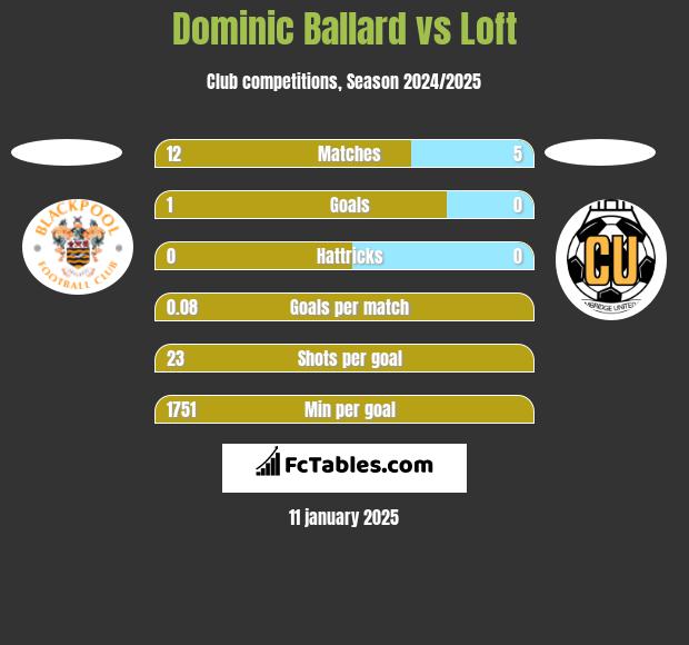 Dominic Ballard vs Loft h2h player stats