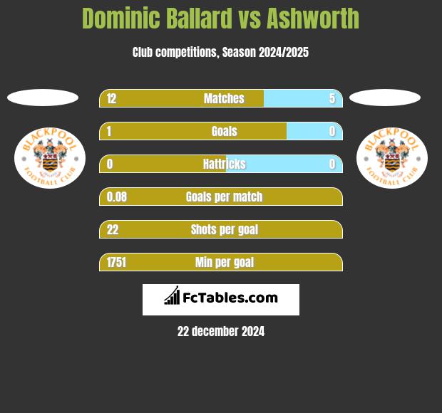 Dominic Ballard vs Ashworth h2h player stats