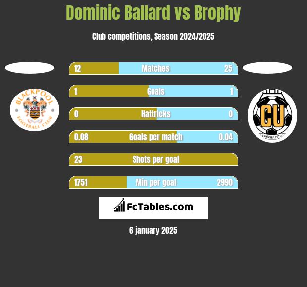 Dominic Ballard vs Brophy h2h player stats