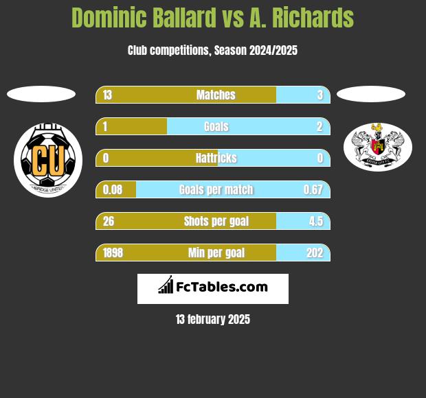 Dominic Ballard vs A. Richards h2h player stats