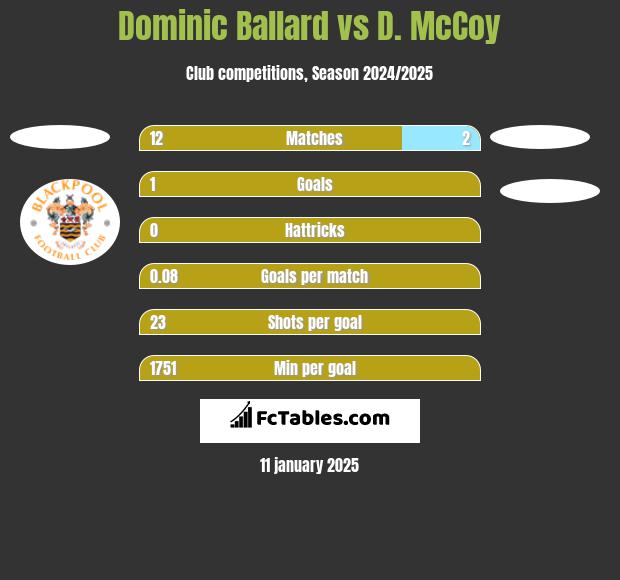 Dominic Ballard vs D. McCoy h2h player stats