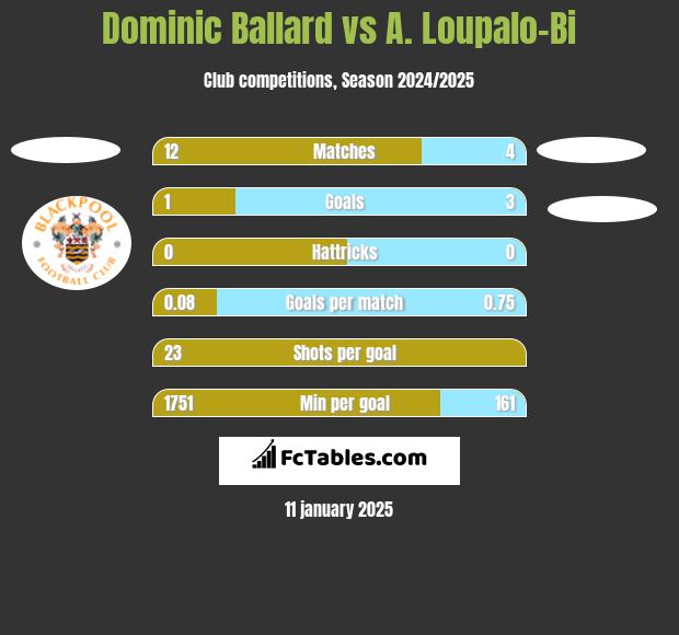 Dominic Ballard vs A. Loupalo-Bi h2h player stats