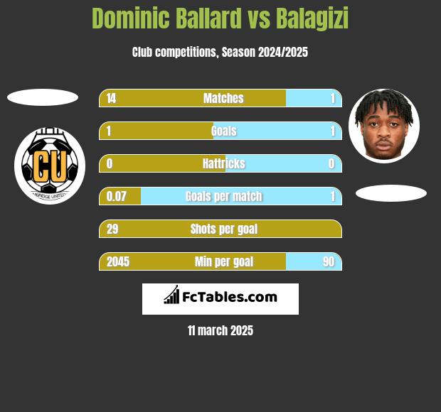 Dominic Ballard vs Balagizi h2h player stats