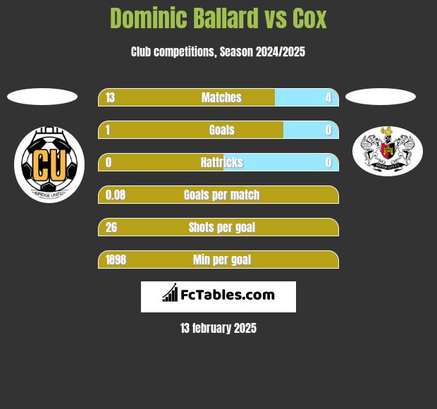 Dominic Ballard vs Cox h2h player stats