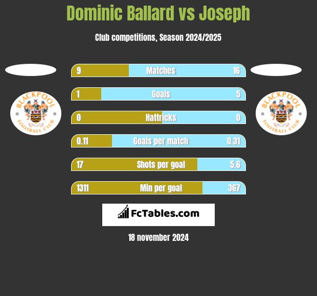 Dominic Ballard vs Joseph h2h player stats