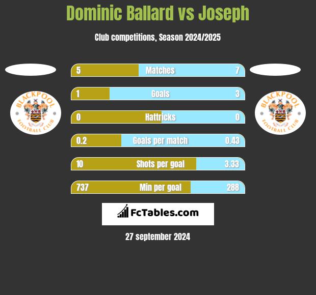 Dominic Ballard vs Joseph h2h player stats