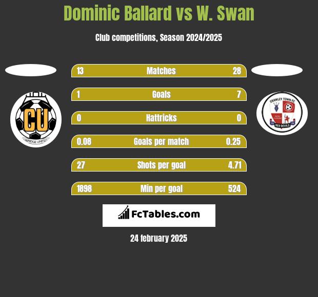 Dominic Ballard vs W. Swan h2h player stats