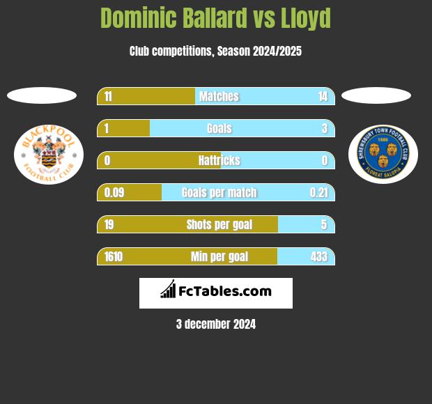 Dominic Ballard vs Lloyd h2h player stats