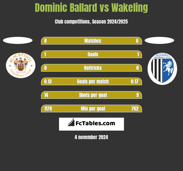 Dominic Ballard vs Wakeling h2h player stats