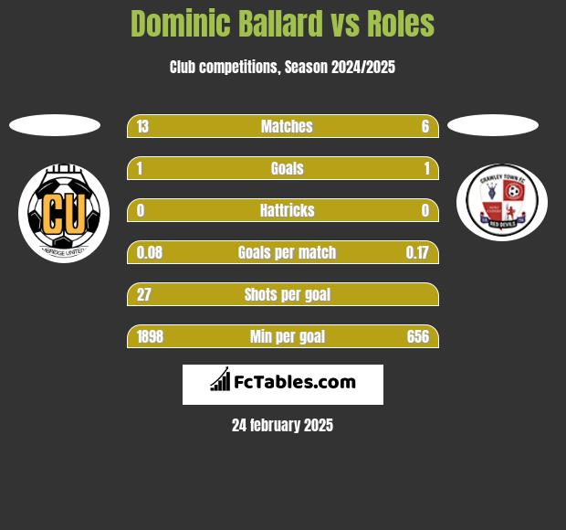 Dominic Ballard vs Roles h2h player stats