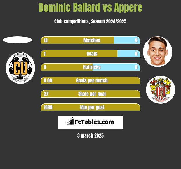 Dominic Ballard vs Appere h2h player stats