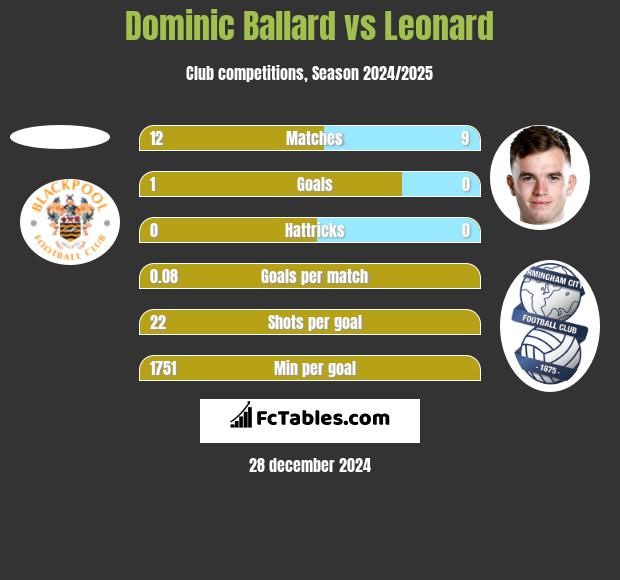 Dominic Ballard vs Leonard h2h player stats