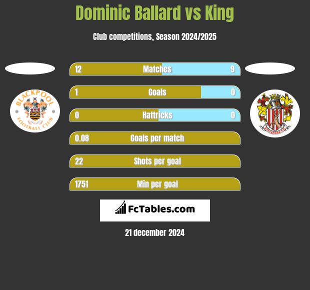 Dominic Ballard vs King h2h player stats