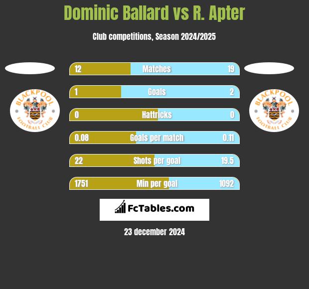 Dominic Ballard vs R. Apter h2h player stats