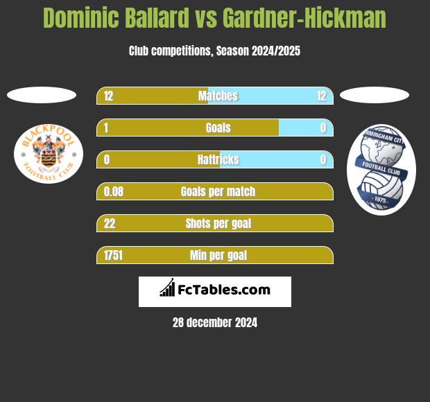 Dominic Ballard vs Gardner-Hickman h2h player stats