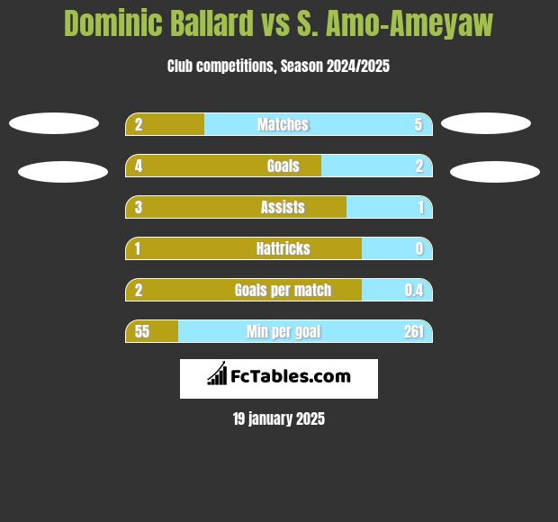 Dominic Ballard vs S. Amo-Ameyaw h2h player stats