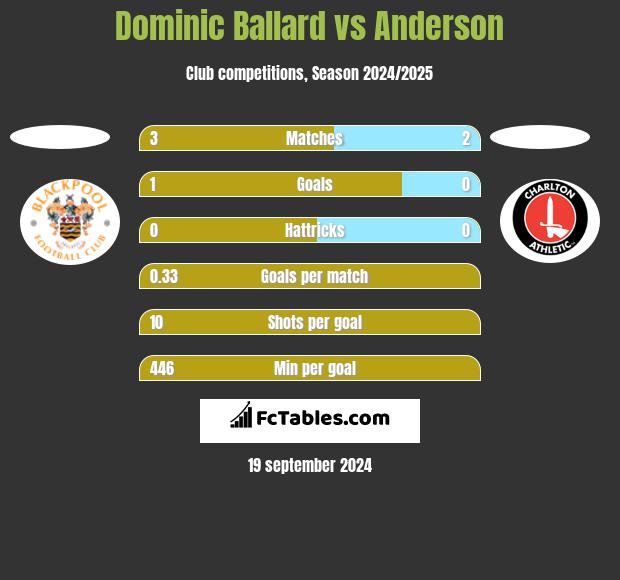 Dominic Ballard vs Anderson h2h player stats