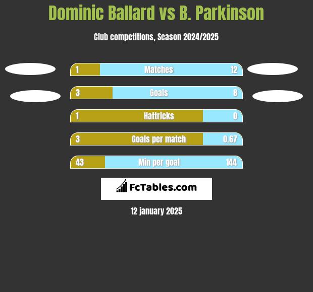 Dominic Ballard vs B. Parkinson h2h player stats