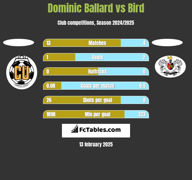 Dominic Ballard vs Bird h2h player stats