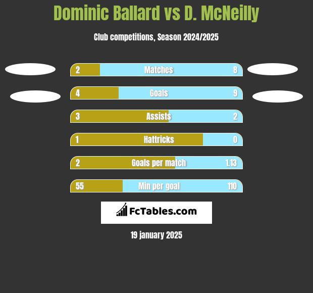 Dominic Ballard vs D. McNeilly h2h player stats