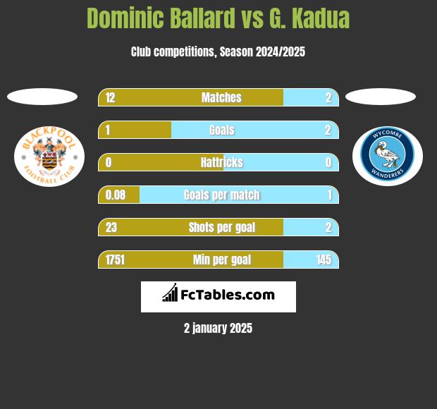 Dominic Ballard vs G. Kadua h2h player stats