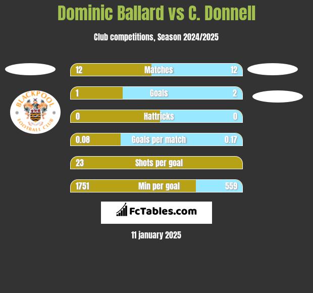 Dominic Ballard vs C. Donnell h2h player stats