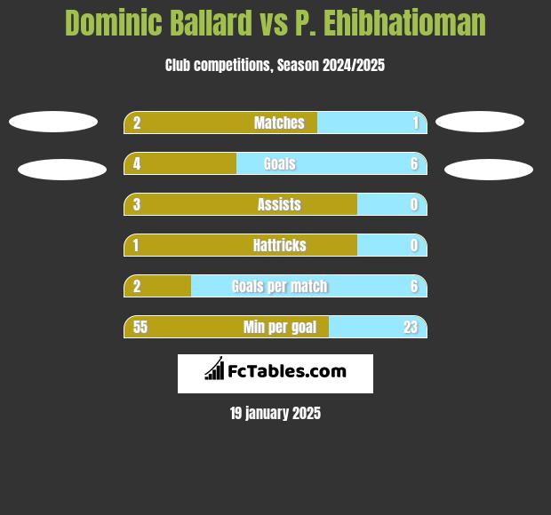 Dominic Ballard vs P. Ehibhatioman h2h player stats