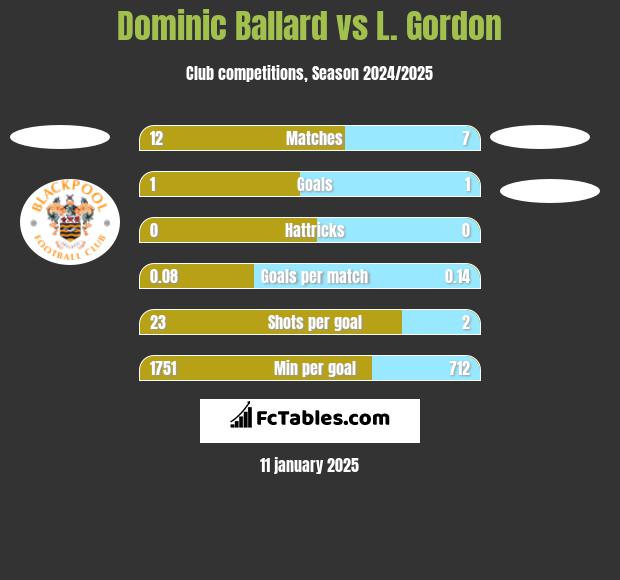 Dominic Ballard vs L. Gordon h2h player stats