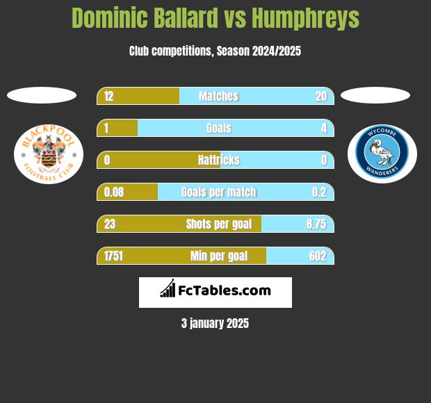 Dominic Ballard vs Humphreys h2h player stats