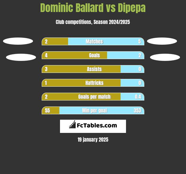 Dominic Ballard vs Dipepa h2h player stats