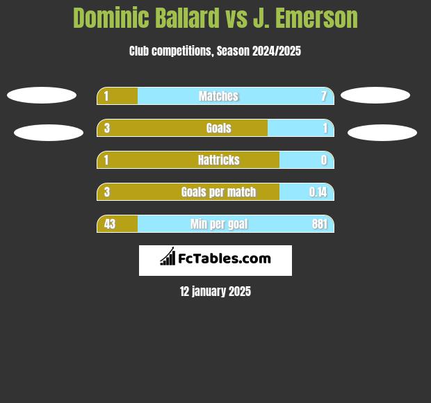 Dominic Ballard vs J. Emerson h2h player stats