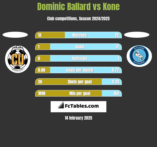 Dominic Ballard vs Kone h2h player stats