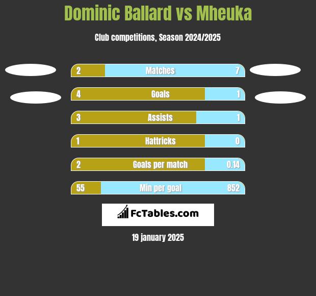 Dominic Ballard vs Mheuka h2h player stats