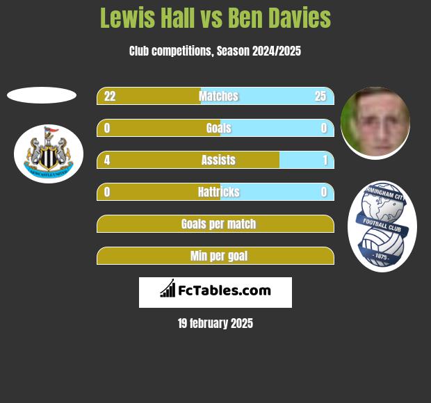 Lewis Hall vs Ben Davies h2h player stats