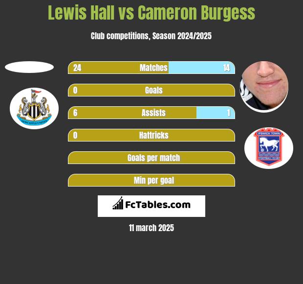 Lewis Hall vs Cameron Burgess h2h player stats