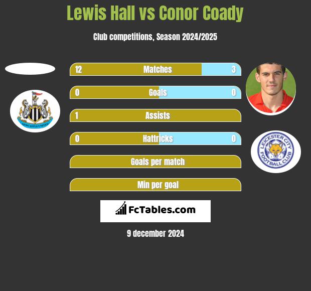 Lewis Hall vs Conor Coady h2h player stats