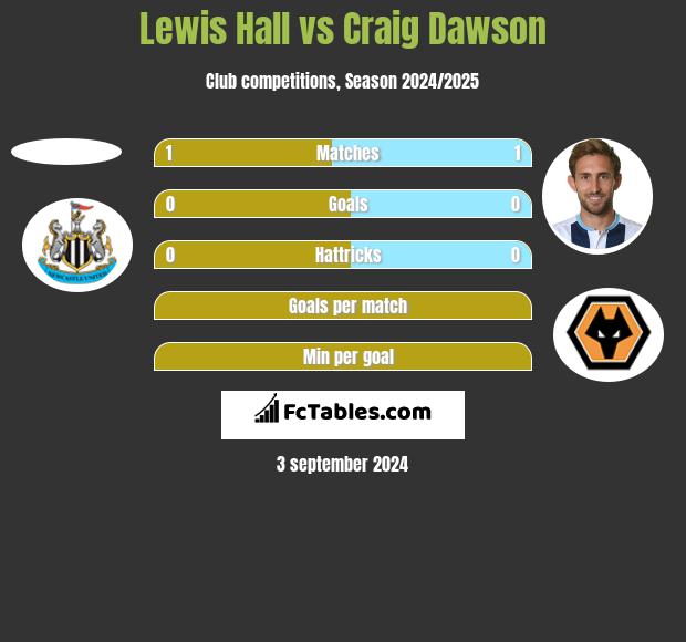 Lewis Hall vs Craig Dawson h2h player stats