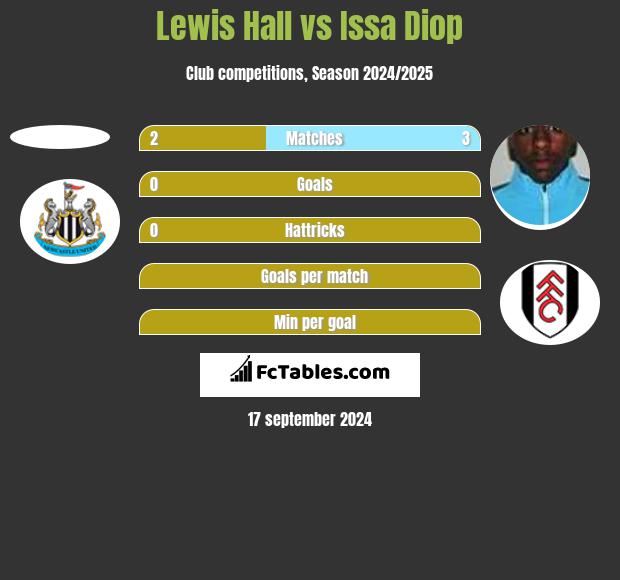 Lewis Hall vs Issa Diop h2h player stats