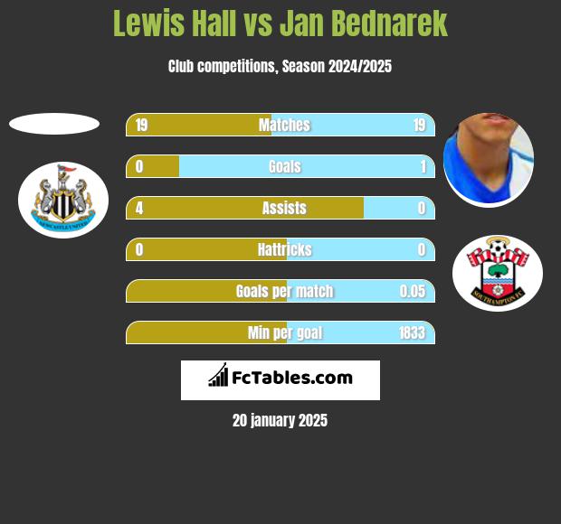 Lewis Hall vs Jan Bednarek h2h player stats